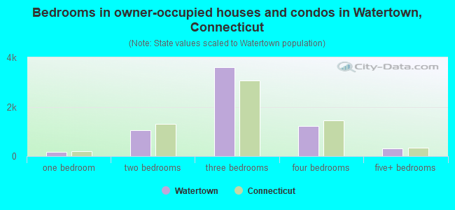 Bedrooms in owner-occupied houses and condos in Watertown, Connecticut