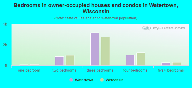 Bedrooms in owner-occupied houses and condos in Watertown, Wisconsin
