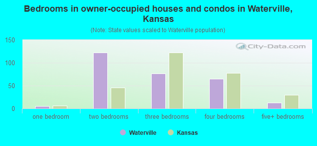 Bedrooms in owner-occupied houses and condos in Waterville, Kansas