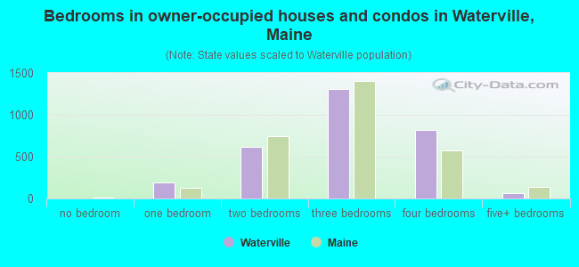 Bedrooms in owner-occupied houses and condos in Waterville, Maine