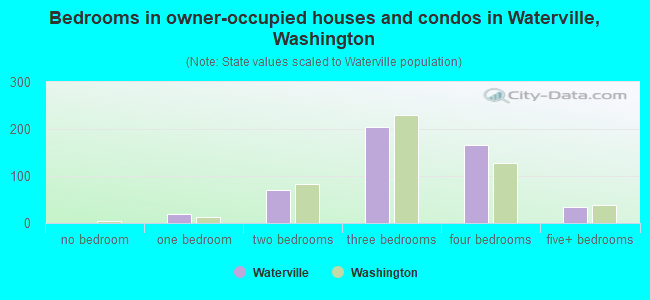 Bedrooms in owner-occupied houses and condos in Waterville, Washington