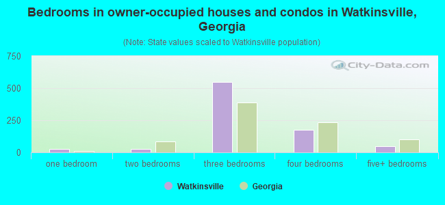 Bedrooms in owner-occupied houses and condos in Watkinsville, Georgia