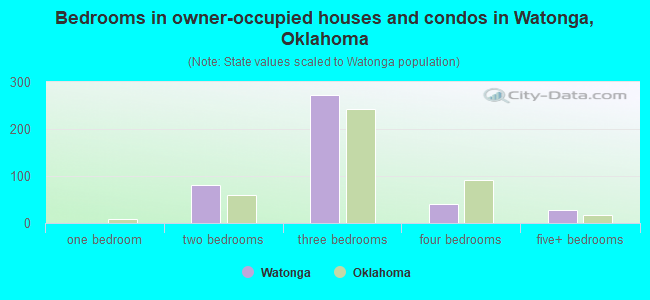 Bedrooms in owner-occupied houses and condos in Watonga, Oklahoma