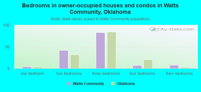 Bedrooms in owner-occupied houses and condos in Watts Community, Oklahoma