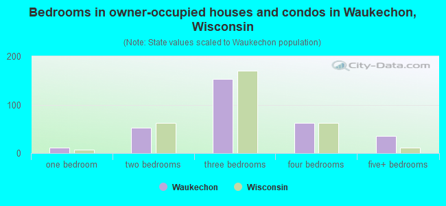 Bedrooms in owner-occupied houses and condos in Waukechon, Wisconsin