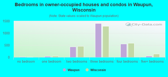 Bedrooms in owner-occupied houses and condos in Waupun, Wisconsin
