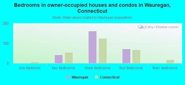 Bedrooms in owner-occupied houses and condos in Wauregan, Connecticut
