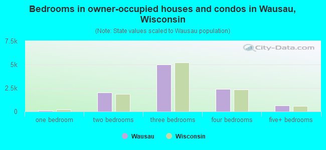 Bedrooms in owner-occupied houses and condos in Wausau, Wisconsin