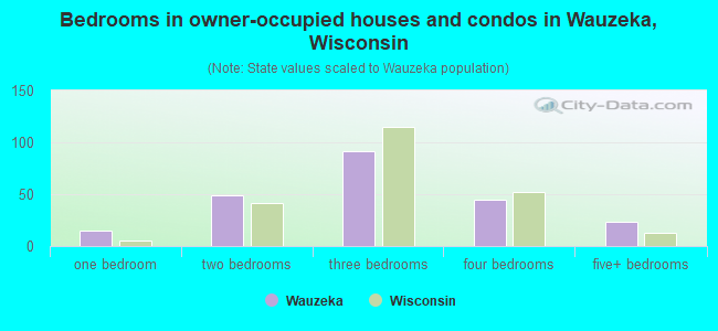 Bedrooms in owner-occupied houses and condos in Wauzeka, Wisconsin