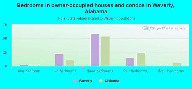 Bedrooms in owner-occupied houses and condos in Waverly, Alabama