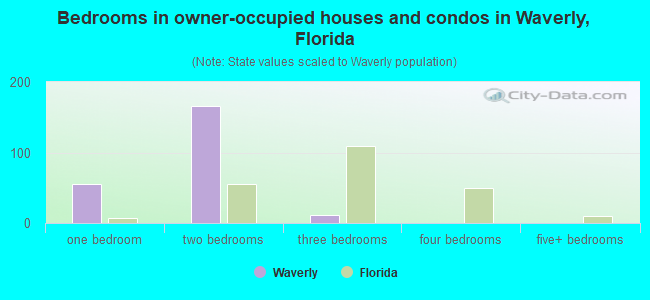 Bedrooms in owner-occupied houses and condos in Waverly, Florida