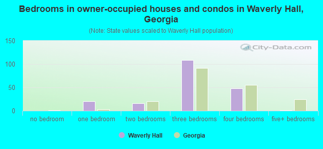 Bedrooms in owner-occupied houses and condos in Waverly Hall, Georgia