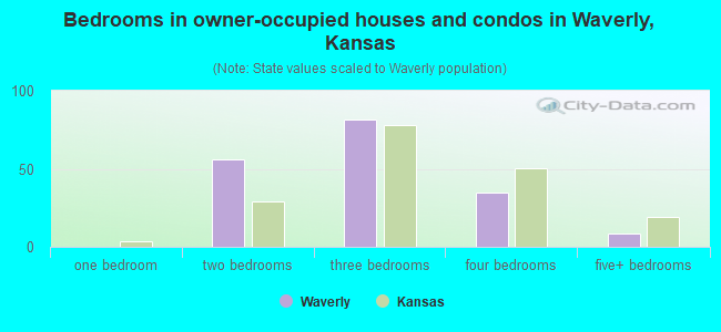 Bedrooms in owner-occupied houses and condos in Waverly, Kansas