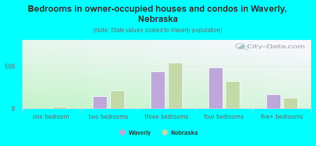 Bedrooms in owner-occupied houses and condos in Waverly, Nebraska
