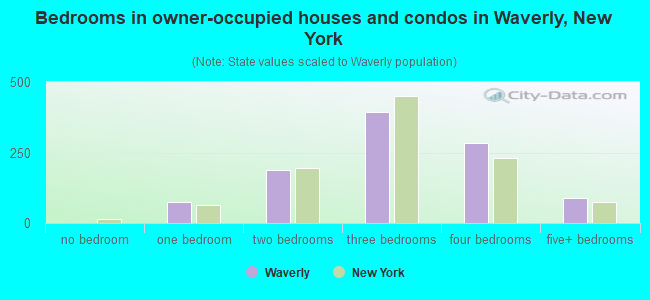 Bedrooms in owner-occupied houses and condos in Waverly, New York