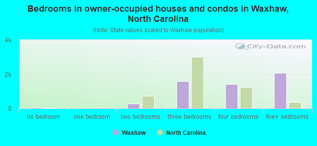 Bedrooms in owner-occupied houses and condos in Waxhaw, North Carolina