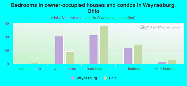 Bedrooms in owner-occupied houses and condos in Waynesburg, Ohio