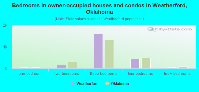 Bedrooms in owner-occupied houses and condos in Weatherford, Oklahoma