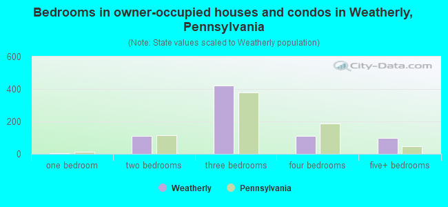 Bedrooms in owner-occupied houses and condos in Weatherly, Pennsylvania