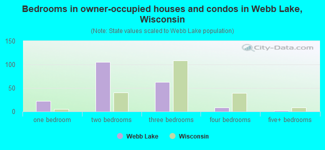 Bedrooms in owner-occupied houses and condos in Webb Lake, Wisconsin