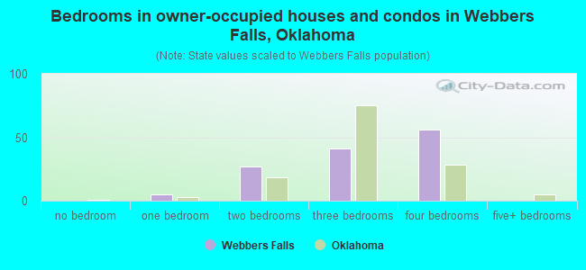 Bedrooms in owner-occupied houses and condos in Webbers Falls, Oklahoma
