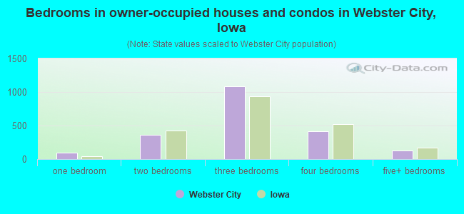 Bedrooms in owner-occupied houses and condos in Webster City, Iowa