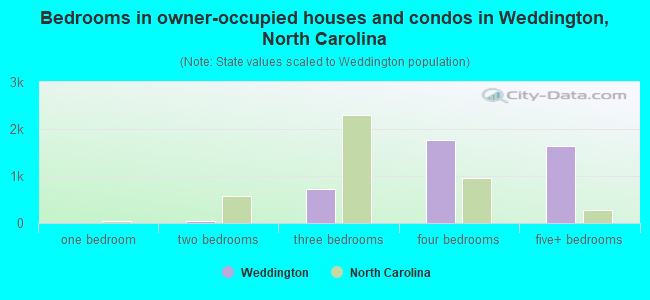 Bedrooms in owner-occupied houses and condos in Weddington, North Carolina