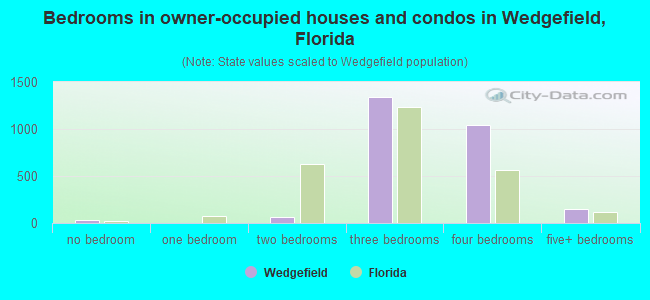 Bedrooms in owner-occupied houses and condos in Wedgefield, Florida