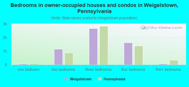 Bedrooms in owner-occupied houses and condos in Weigelstown, Pennsylvania