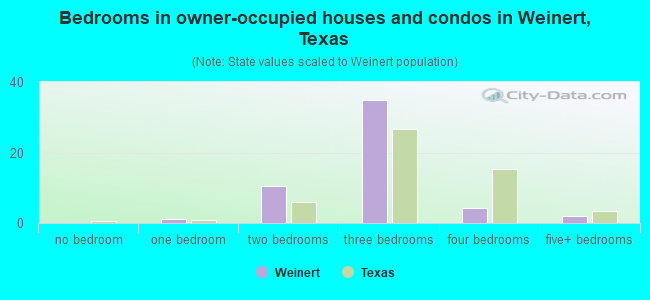 Bedrooms in owner-occupied houses and condos in Weinert, Texas
