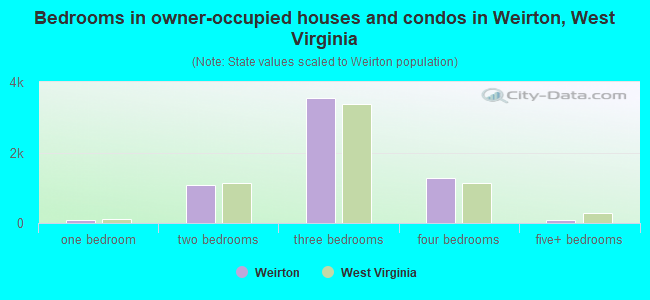 Bedrooms in owner-occupied houses and condos in Weirton, West Virginia