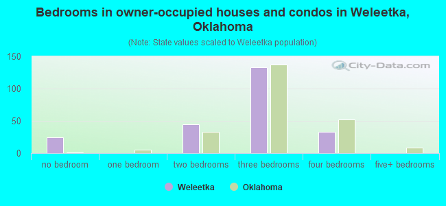 Bedrooms in owner-occupied houses and condos in Weleetka, Oklahoma