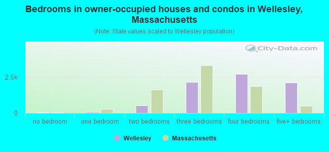 Bedrooms in owner-occupied houses and condos in Wellesley, Massachusetts