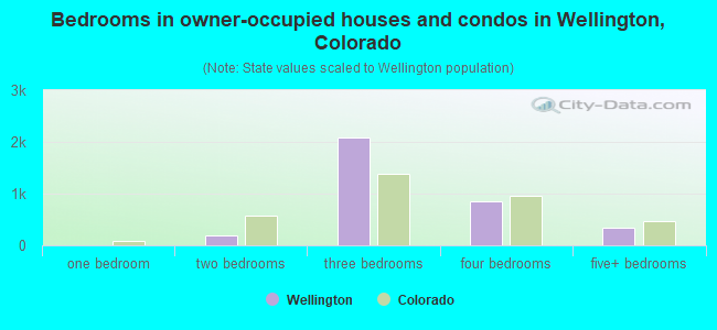 Bedrooms in owner-occupied houses and condos in Wellington, Colorado