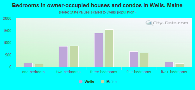 Bedrooms in owner-occupied houses and condos in Wells, Maine