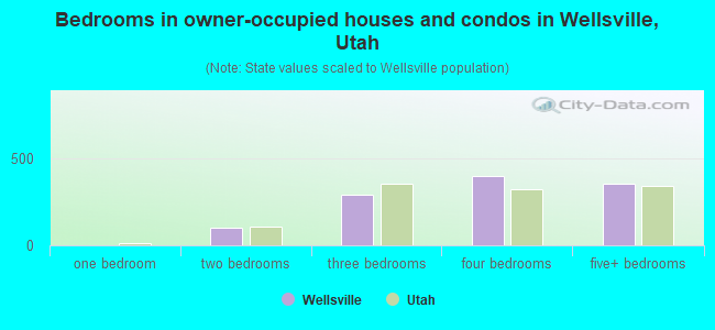 Bedrooms in owner-occupied houses and condos in Wellsville, Utah
