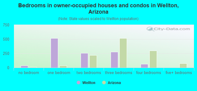Bedrooms in owner-occupied houses and condos in Wellton, Arizona