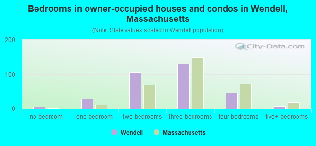 Bedrooms in owner-occupied houses and condos in Wendell, Massachusetts
