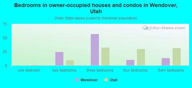 Bedrooms in owner-occupied houses and condos in Wendover, Utah