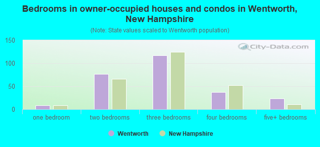 Bedrooms in owner-occupied houses and condos in Wentworth, New Hampshire