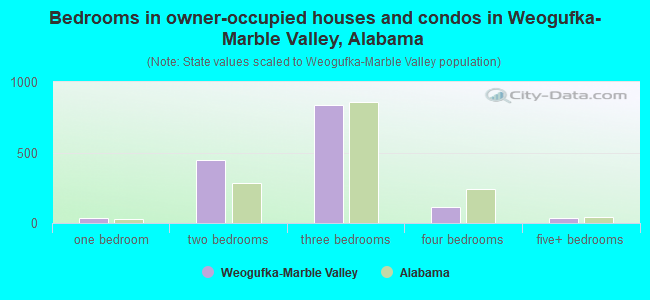 Bedrooms in owner-occupied houses and condos in Weogufka-Marble Valley, Alabama
