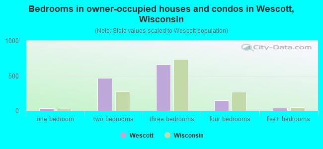 Bedrooms in owner-occupied houses and condos in Wescott, Wisconsin