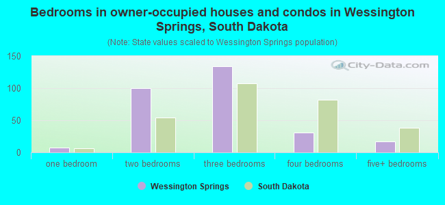 Bedrooms in owner-occupied houses and condos in Wessington Springs, South Dakota
