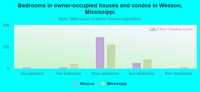 Bedrooms in owner-occupied houses and condos in Wesson, Mississippi