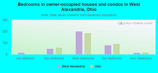 Bedrooms in owner-occupied houses and condos in West Alexandria, Ohio