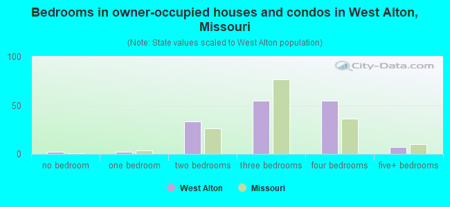 Bedrooms in owner-occupied houses and condos in West Alton, Missouri