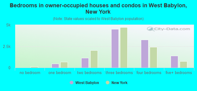 Bedrooms in owner-occupied houses and condos in West Babylon, New York