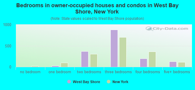 Bedrooms in owner-occupied houses and condos in West Bay Shore, New York