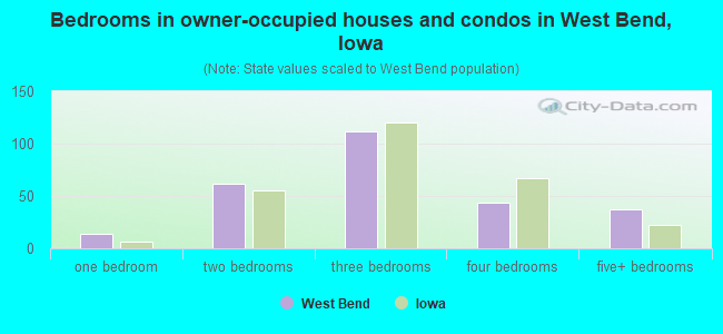 Bedrooms in owner-occupied houses and condos in West Bend, Iowa