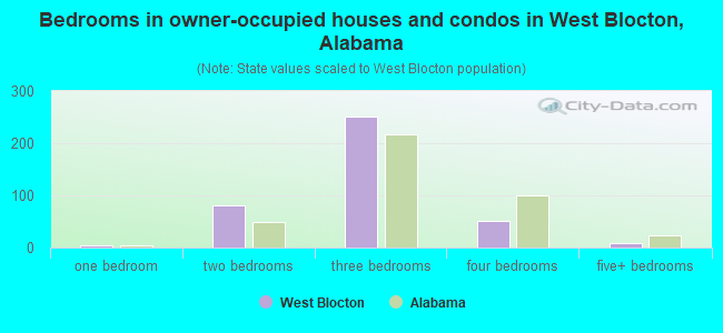 Bedrooms in owner-occupied houses and condos in West Blocton, Alabama
